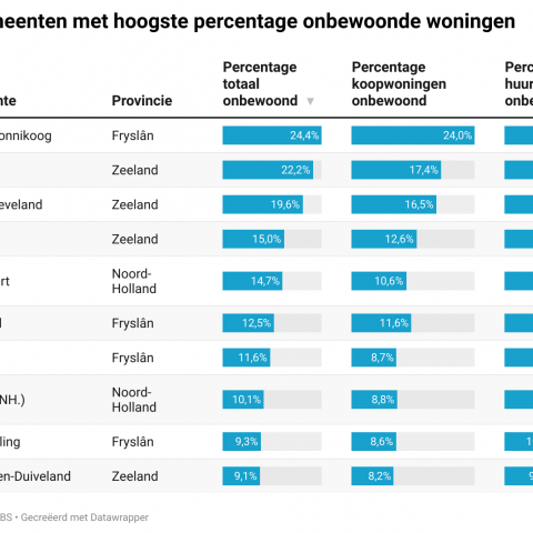 Eén op de 35 woningen in Flevoland onbewoond