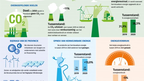 Minder CO2-uitstoot in Flevoland