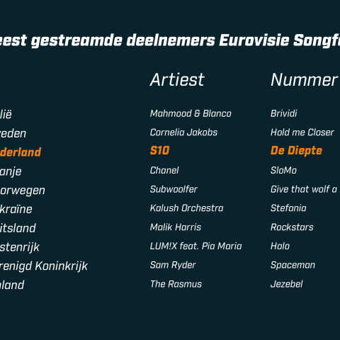 Italië favoriet Songfestival op basis van aantal streams