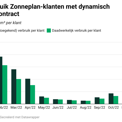 Dynamische Zonneplan-klant verbruikt kwart minder gas dan doorsnee huishouden