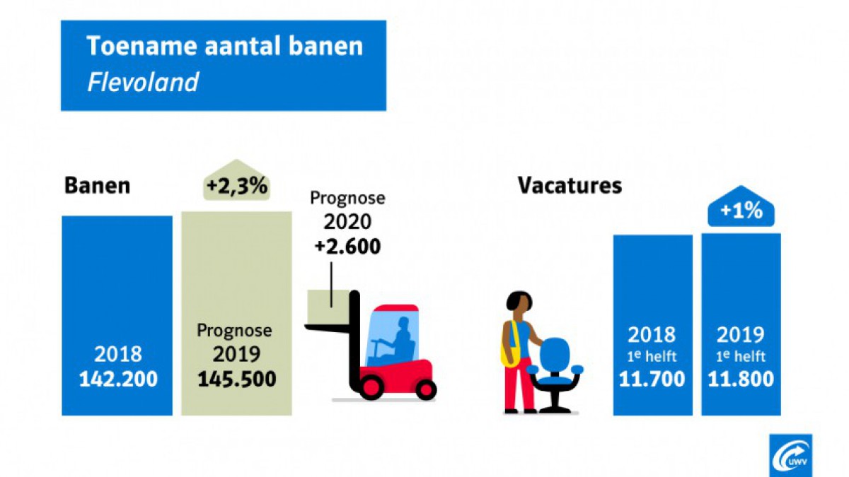 Krapte in Flevoland met verwachte banengroei van 5.900 banen