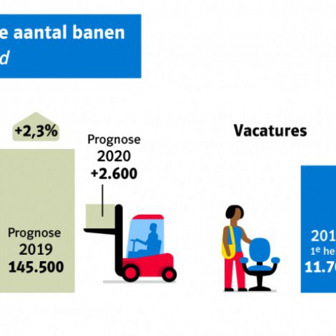 Krapte in Flevoland met verwachte banengroei van 5.900 banen