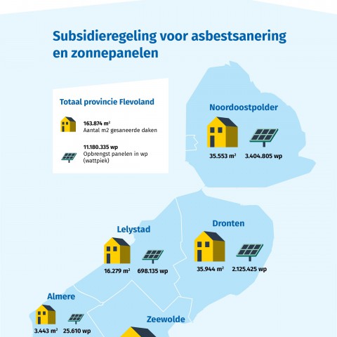 “Subsidieregeling goed gebruikt, Asbest neemt af, zon neemt toe”